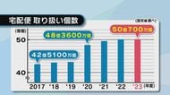 「心が折れそうになる」業績好調の裏で増えるクレーム対応や再配達　配達員の切実な声　宅配業界の現状は【大分発】
