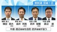 【衆議院選挙】中道前職を自民元職が追い維新・参政が続く　宮崎1区は4人による激戦