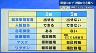 新型コロナ  3月マスク緩和  5月の5類変更で何が変わる　これからは「個人の判断」への準備期間【広島発】