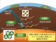 地球の奥深くに沈み込んだ海底の岩石を発見