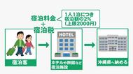 沖縄県議会9月定例会が開会　焦点の「宿泊税」について記者解説