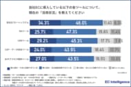 お客様ではなく“データ処理の画面”に向き合う毎日？EC担当者の8割以上が「売上アップの施策」を諦める現場の見えない損失
