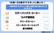 令和の若者に聞いた!“一生そのカフェチェーン店しか行けないならどこ!?”ランキングの一部を大公開