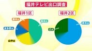 【衆院選】福井1区は自民・稲田氏が自民支持層の8割固める　2区は斉木氏が幅広い年代で支持得る　出口調査結果