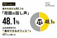 集中を妨げるNo.1は「周囲の話し声」48.1%──出社回帰時代の