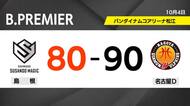 【速報】Bプレミア・島根スサノオマジック　名古屋Ｄに連敗「新アリーナ初勝利」はお預けに