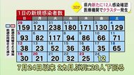 新型コロナ熊本県内で12人の感染確認 2カ月ぶりに20人下回る