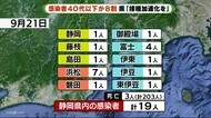 【静岡・新型コロナ】病床使用率2カ月ぶりに2割下回る 感染者の8割40代以下