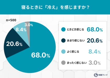 寝るときの「冷え対策」していない人は約2割！「冷えを感じる」人ほど睡眠の質が低い傾向に