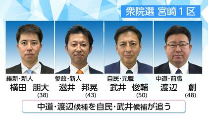 【衆議院選挙】中道前職を自民元職が追い維新・参政が続く　宮崎1区は4人による激戦