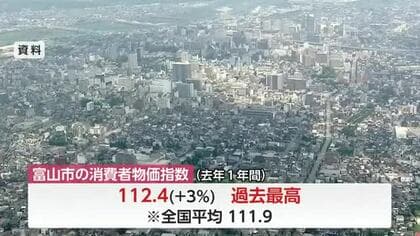 富山市の去年1年間の消費者物価指数は112.4　全国平均上回り過去最高