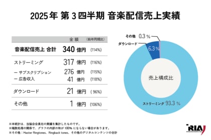 2025年第3四半期(7月～9月)音楽配信売上実績 公表～前年比114%の339.7億円、内ストリーミング売上は前年比116%の317億円と好調