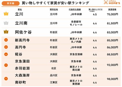 LIFULL HOME'Sが「買い物しやすくて家賃が安い駅ランキング」(東京編・大阪編)を発表!