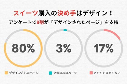 スイーツ購入時の決め手はページデザイン!アンケートで8割が「デザインされたページ」を選択