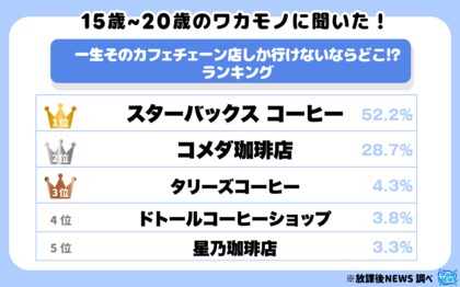 令和の若者に聞いた!“一生そのカフェチェーン店しか行けないならどこ!?”ランキングの一部を大公開