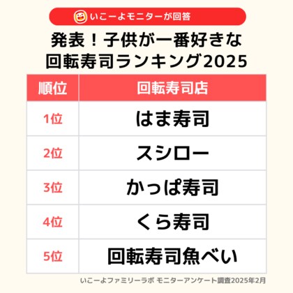 発表!「 家族でよく行く回転寿司ランキング」の1位は「はま寿司」大人だけで行きたい1位は「すし銚子丸」親子の好きなポイントに違いあり/いこーよファミリーラボ調査