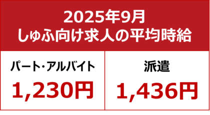 【2025年9月しゅふ求人の平均時給】パート・アルバイト：『1,230円』、派遣：『1,436円』／パート時給過去最高を更新！
