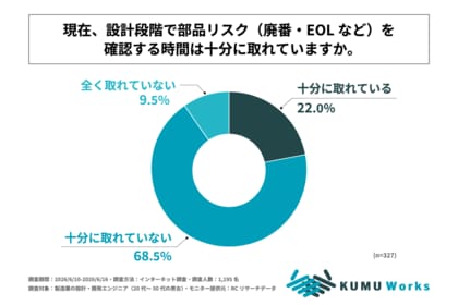 製造業の設計・開発エンジニアのうち働き方改革の推進で業務時間が減少した人の約8割が、設計段階で部品リスクを確認する時間が「十分に取れていない」と回答！