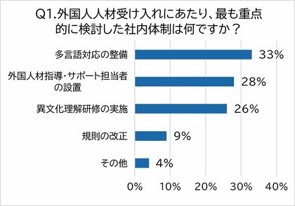 【300名調査】外国人人材の受入れで企業の社内体制はどう変わった?採用のメリットや課題についても調査