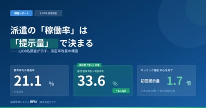 【1,038名調査】派遣の稼働率「業界平均21.1% vs 上位層33.6%」──分かれ目はマッチング機能の活用度、主軸として活用できている派遣会社はわずか9.5%