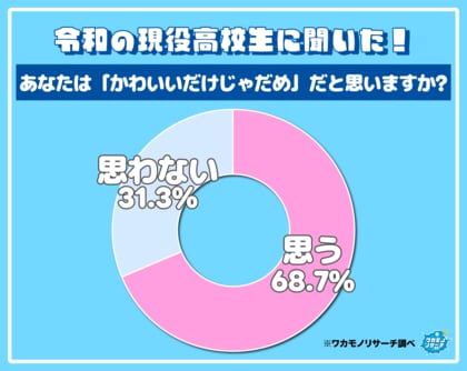 令和の現役高校生の７割「かわいいだけじゃだめ」と考えていることが判明！
