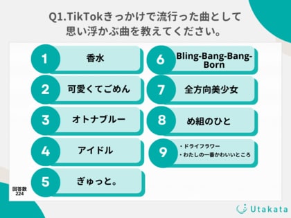 【調査結果】TikTokがきっかけで流行した曲で思い浮かぶものは?圧倒的得票数でランキング1位は瑛人の楽曲「香水」に
