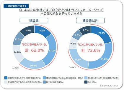 建設業のDX導入、他産業より1割遅れ。DX進展企業は海外ITエンジニアを積極活用
