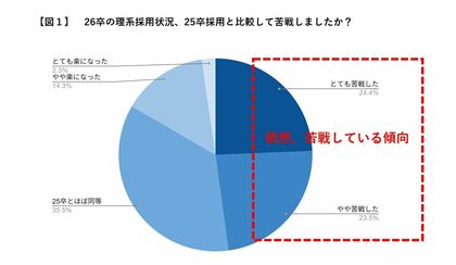 【全国349社調査】8月、企業“新卒採用”の最重要タッチポイント、サマーインターン真っ盛り。理系学生採用のためのインターン活用の実態
