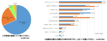 ―辻調グループ2025年度留学生データ発表― 辻調グループには過去最高425名の留学生が在籍 日本での就職希望者は68.3％、職場選びの基準は「自分の成長」