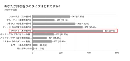 “木の香り”が心をほどく──71%が支持する、香りある新しい日常