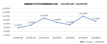 doda転職前後の年収変動レポート 2025年4月版