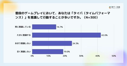 Lighthouse Studio、タイパに関する意識調査を実施。ゲームプレイヤーの約57%が「タイパを意識」