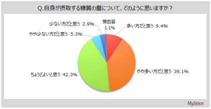 【低糖質食品に関する調査】糖質の摂取量が多い方だと思う人は5割弱。糖質を意識して飲食する人の理由は「生活習慣病、メタボの予防」が5割強、「体型・体重が気になる」が約34%