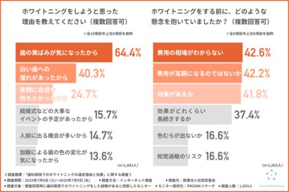 【歯科医院でのホワイトニングを選んだ理由は「効果が高そうだから」】施術前の不安と選定基準にみる“医療機関の信頼力”が浮き彫りに