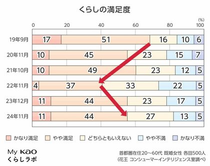 家計の引き締めが6割、やりくりが苦しい人は減少傾向物価高騰の中でもくらしに満足?生活者の本音に迫る