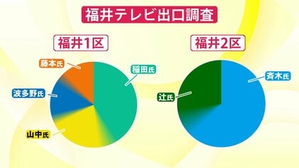 【衆院選】福井1区は自民・稲田氏が自民党支持層の8割、2区は自民が支持する斉木氏が全年代で支持固め当選確実　出口調査結果　