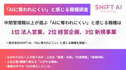 「AIに奪われにくい」と感じる職種は、1位 法人営業、2位 経営企画、3位 新規事業
