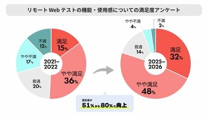 オンライン試験の受験者満足度が51％→80％に上昇、75％が再受験意向も