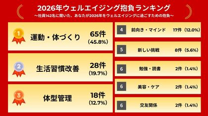【調査】キューサイ社員の約半数が「運動・体づくり」を2026年の目標に 仕事初めに社内イベント「ウェルエイジング初詣」を今年も実施しました