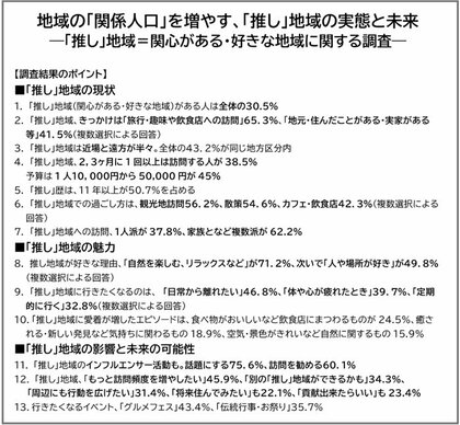 地域の「関係人口」を増やす、「推し」地域の実態と未来