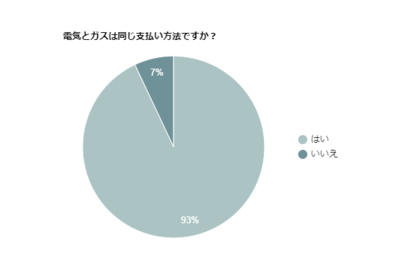 【電気、ガスの支払い方法の調査】電気とガスを同じ支払い方法にしている人は93%