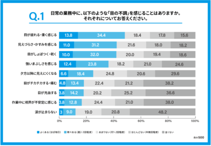 ＜一次産業従事者の目の健康に関する実態調査＞一次産業従事者の3人に1人が「目の不調で仕事・作業に支障がある」と回答　一方で、4割超が目の不調を感じてもそのまま仕事を続けた経験があることが判明