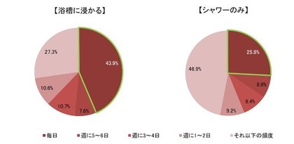 熱と暮らし通信 入浴に関する全国47都道府県別意識調査 免疫が上がりにくい入浴をしてしまっている方は約5割 免疫が上がりにくい入浴をしてしまっているのは 沖縄県