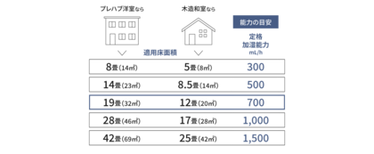 床面積と能力の目安(提供:パナソニック株式会社)