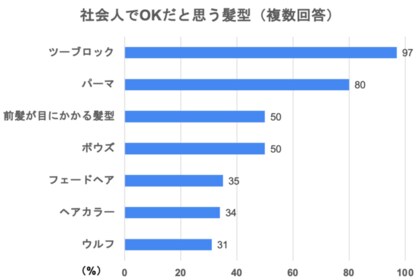 新入社員の時 髪型で怒られた男性は6人に1人