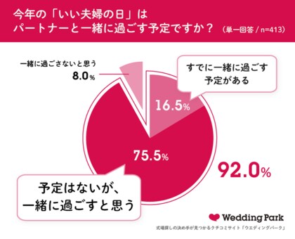 いい夫婦の日 に関する実態調査 年は パートナーの大切さを感じる瞬間 が増えた と94 が回答 理想の有名人夫婦ランキング1位はsnsやyoutubeで話題の 中尾明慶さん 仲里依紗さん