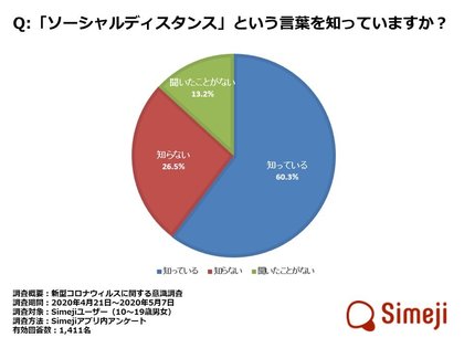 ダウンロードno 1キーボードアプリ Simeji 10代の 新型コロナウィルスに関する意識調査