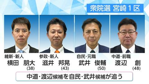 【衆議院選挙】中道前職を自民元職が追い維新・参政が続く　宮崎1区は4人による激戦