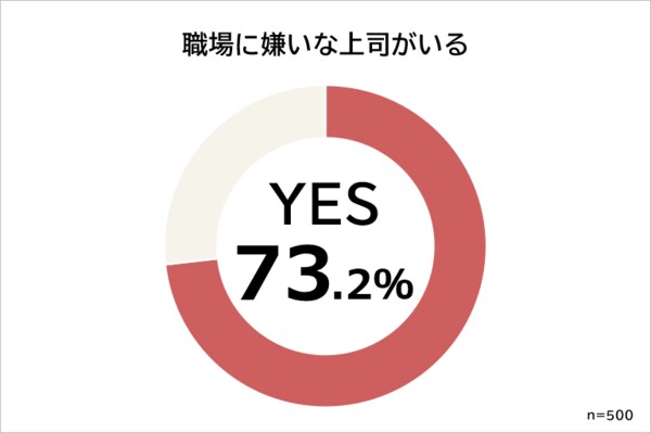 嫌いな上司の特徴ランキング 男女500人アンケート調査