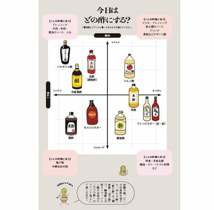 どのお酢がどんな料理に合う？（『お酢推すレシピ』から抜粋、イラスト：高木ことみ）